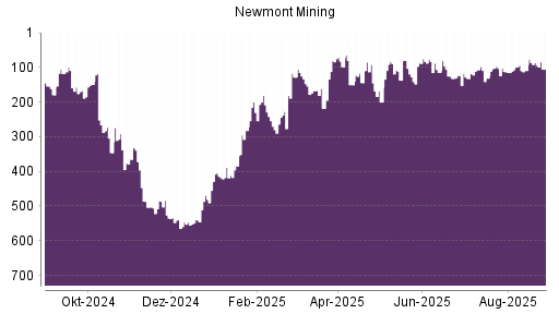 BOTSI®-Advisor Abstufung Newmont Mining von Rang 86 auf ...