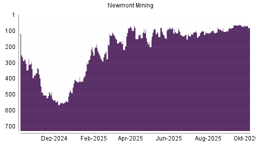 BOTSI®-Advisor Hochstufung Newmont Mining von Rang 73 auf ...