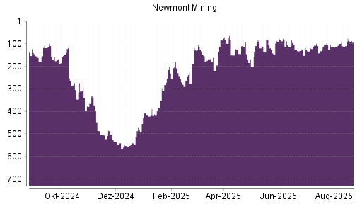BOTSI®-Advisor Hochstufung Newmont Mining von Rang 150 auf ...