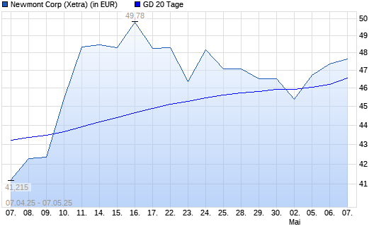 Newmont Mining-Aktie unter 20-Tage-Linie