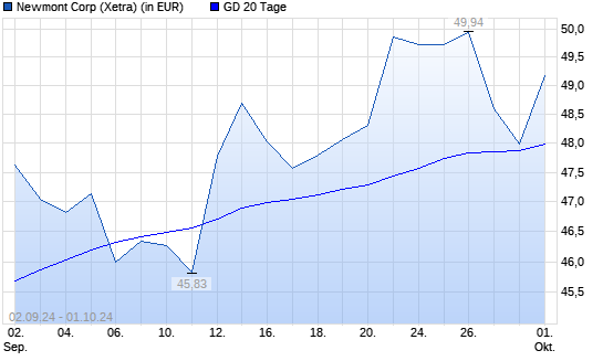 Newmont Mining-Aktie unter 20-Tage-Linie