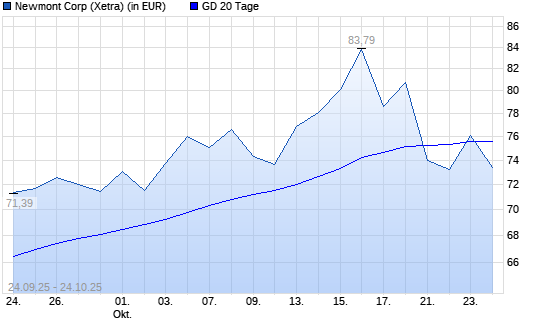 Newmont Mining-Aktie über 20-Tage-Linie