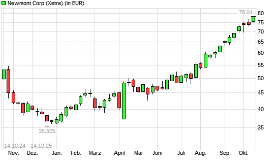 Newmont Mining-Aktie mit neuem 3-Jahres-Hoch