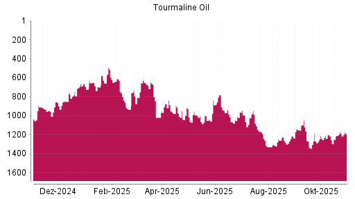 BOTSI®-Advisor Abstufung Tourmaline Oil von Rang 888 auf ...