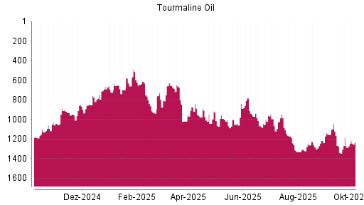 BOTSI®-Advisor Abstufung Tourmaline Oil von Rang 1083 auf ...