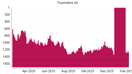 BOTSI®-Advisor Abstufung Tourmaline Oil von Rang 440 auf Rang 464
