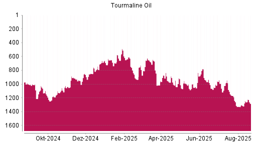 BOTSI®-Advisor Hochstufung Tourmaline Oil von Rang 837 auf ...
