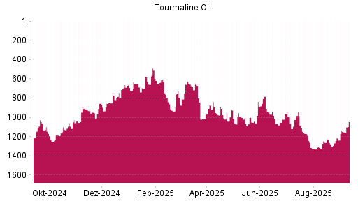 BOTSI®-Advisor Abstufung Tourmaline Oil von Rang 874 auf ...