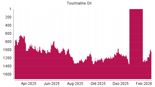 BOTSI®-Advisor Abstufung Tourmaline Oil von Rang 1160 auf ...