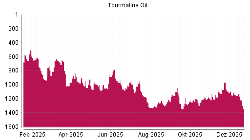 BOTSI®-Advisor Abstufung Tourmaline Oil von Rang 654 auf Rang 732