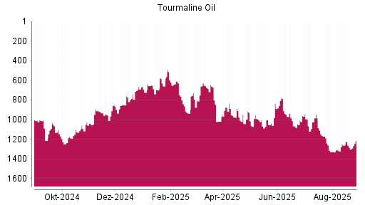 BOTSI®-Advisor Abstufung Tourmaline Oil von Rang 251 auf Rang 274