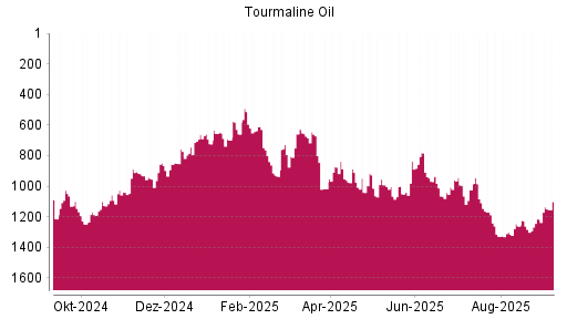 BOTSI®-Advisor Abstufung Tourmaline Oil von Rang 1083 auf ...