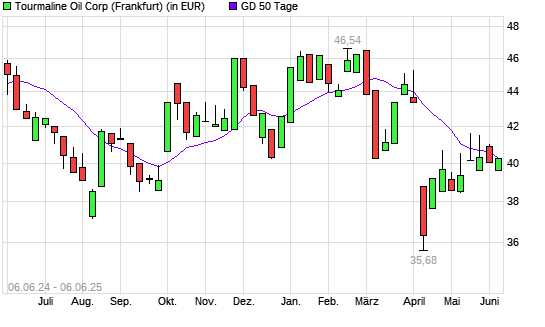 Tourmaline Oil-Aktie unter 50-Tage-Linie
