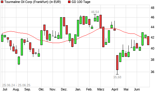 Tourmaline Oil-Aktie unter 100-Tage-Linie
