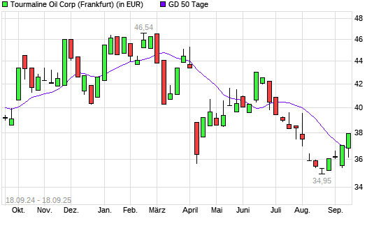 Tourmaline Oil-Aktie über 50-Tage-Linie