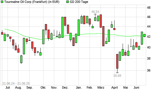Tourmaline Oil-Aktie über 200-Tage-Linie