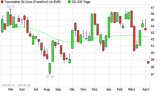 Tourmaline Oil-Aktie unter 200-Tage-Linie