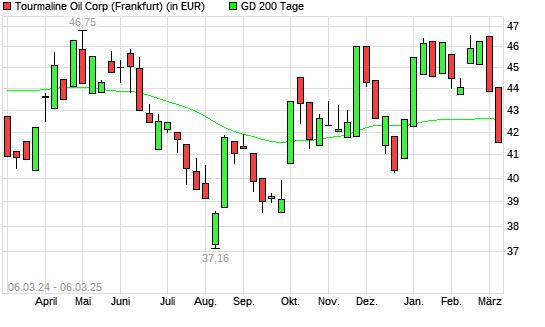 Tourmaline Oil-Aktie unter 200-Tage-Linie