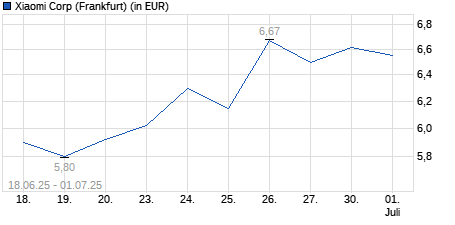Chart