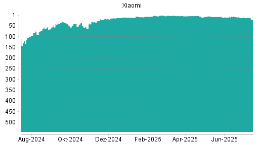 BOTSI®-Advisor Hochstufung Xiaomi von Rang 13 auf ...
