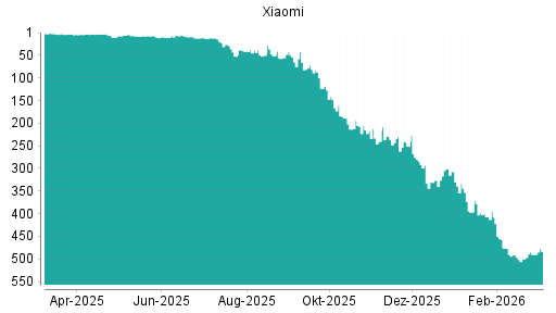BOTSI®-Advisor Abstufung Xiaomi von Rang 75 auf Rang 101