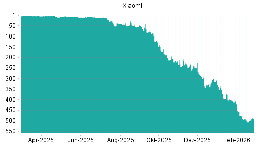 BOTSI®-Advisor Hochstufung Xiaomi von Rang 213 auf ...