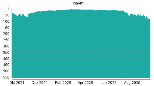 BOTSI®-Advisor Abstufung Xiaomi von Rang 65 auf ...