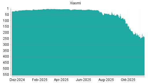 BOTSI®-Advisor Hochstufung Xiaomi von Rang 240 auf ...