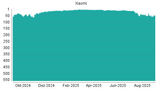 BOTSI®-Advisor Abstufung Xiaomi von Rang 51 auf ...