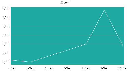 BOTSI®-Advisor Hochstufung Xiaomi von Rang 130 auf Rang 105
