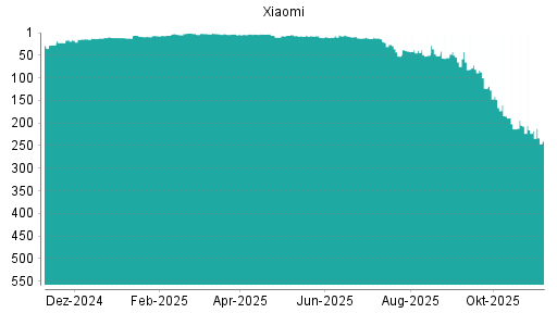 BOTSI®-Advisor Abstufung Xiaomi von Rang 217 auf ...