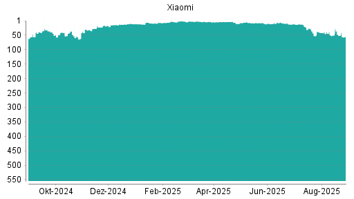 BOTSI®-Advisor Abstufung Xiaomi von Rang 217 auf Rang 244