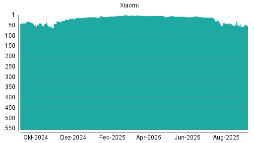 BOTSI®-Advisor Hochstufung Xiaomi von Rang 55 auf Rang 54