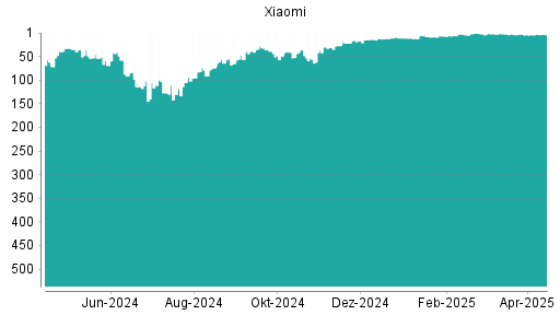 BOTSI®-Advisor Hochstufung Xiaomi von Rang 4 auf ...