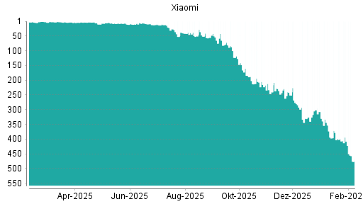 BOTSI®-Advisor Hochstufung Xiaomi von Rang 7 auf ...