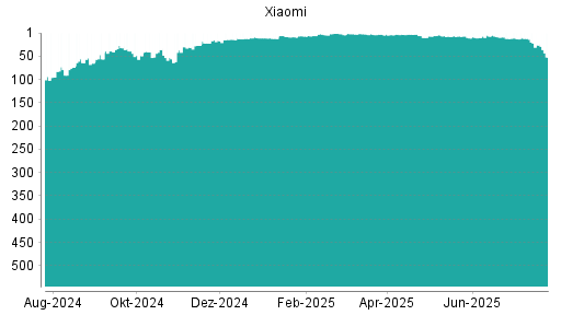 BOTSI®-Advisor Abstufung Xiaomi von Rang 26 auf ...