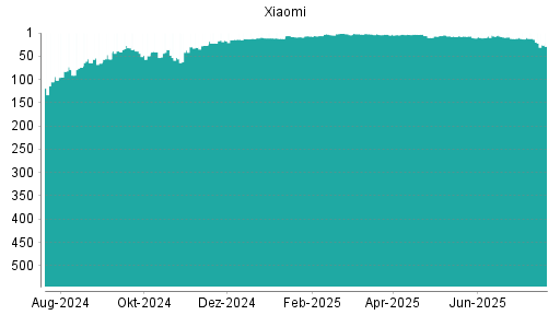 BOTSI®-Advisor Abstufung Xiaomi von Rang 7 auf ...