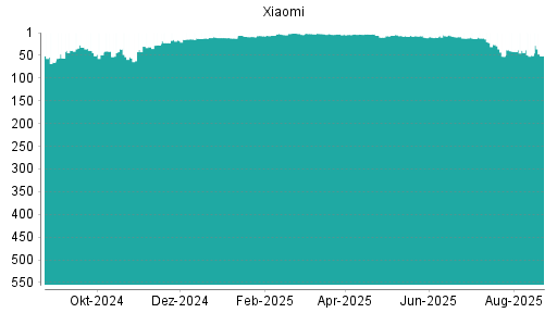 BOTSI®-Advisor Hochstufung Xiaomi von Rang 79 auf Rang 74