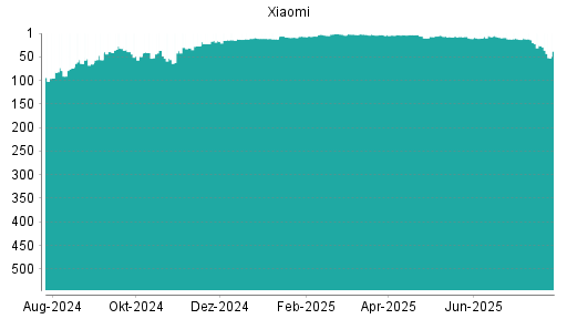 BOTSI®-Advisor Abstufung Xiaomi von Rang 26 auf ...