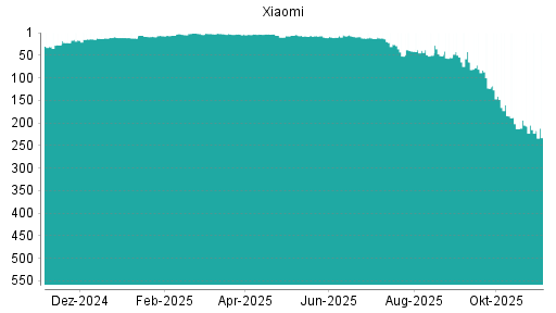 BOTSI®-Advisor Abstufung Xiaomi von Rang 207 auf ...