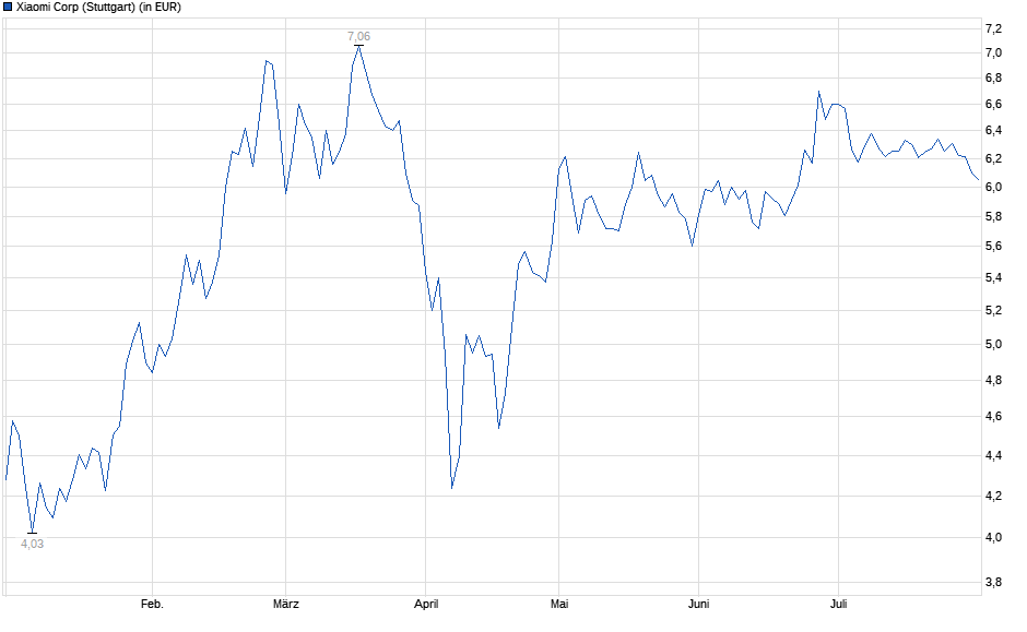 Chart