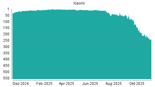 BOTSI®-Advisor Abstufung Xiaomi von Rang 217 auf ...