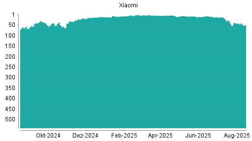 BOTSI®-Advisor belässt Xiaomi weiter auf ...