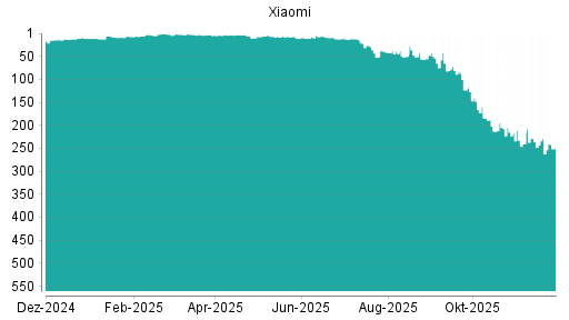 BOTSI®-Advisor Abstufung Xiaomi von Rang 229 auf ...