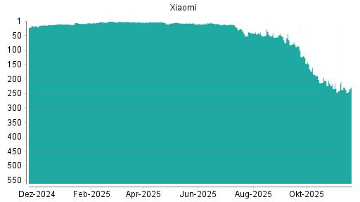BOTSI®-Advisor Hochstufung Xiaomi von Rang 14 auf ...