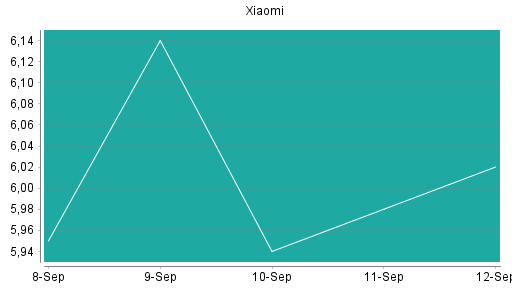 BOTSI®-Advisor Abstufung Xiaomi von Rang 289 auf Rang 298