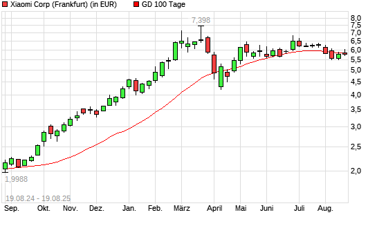 Xiaomi-Aktie über 100-Tage-Linie