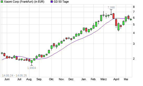Xiaomi-Aktie unter 50-Tage-Linie