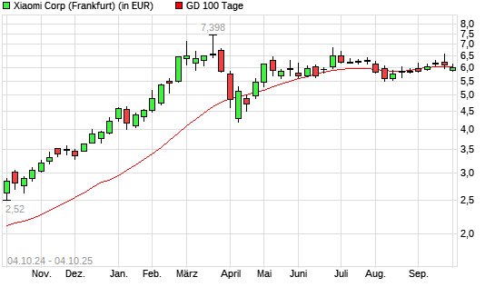 Xiaomi-Aktie unter 100-Tage-Linie