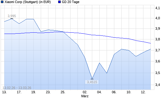 Xiaomi-Aktie &uuml;ber 20-Tage-Linie